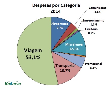 Reserve Expense & Travel - Despesas por Categoria - 2014