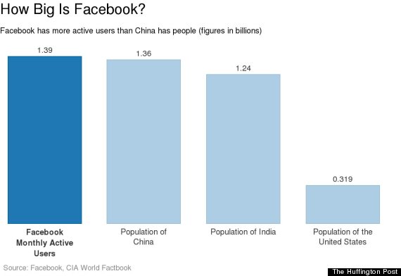 Se o Facebook fosse um país, teria mais "habitantes" do que a China...